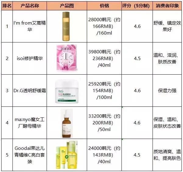 果达儿在韩国什么档次，韩国goodal果达儿化妆品（日韩欧美爆品榜单大曝光）