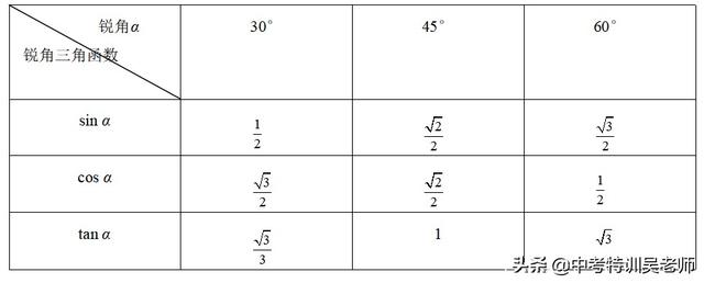 tan90度等于多少，tan90度等于多少到底是什么梗（2021届锐角三角函数知识点考点与解直角三角形综合运用）