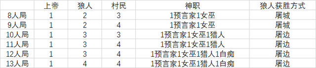 狼人杀怎么玩法介绍6人，狼人游戏怎么玩法介绍（——规则简介<基础版>）