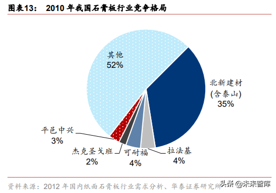 石膏板生产工艺有哪些，石膏板的生产过程（建材细分行业之石膏板深度研究）