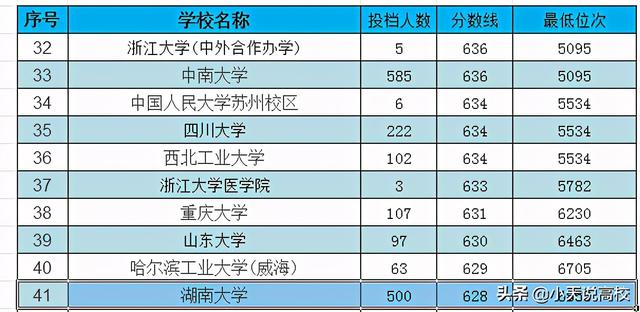 湖南985大学名单，湖南985大学名单排名榜（2020高考湖南省985大学理科分数线、投档数、最低排名总结）