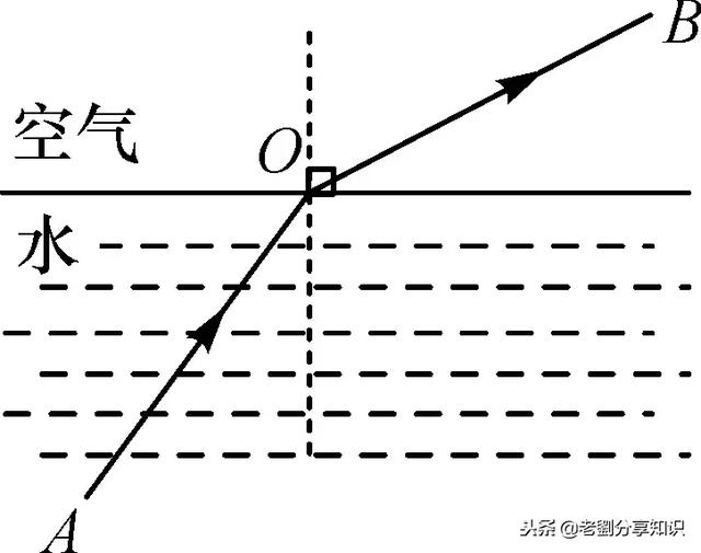 鱼翔浅底是光的什么现象，鱼翔浅底为什么是浅（光学部分知识点总结及习题演练）