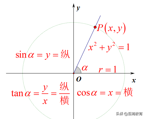 三角函数基本公式，三角函数相关公式高中数学（<让知识直观、常识化>--不断更新中……）