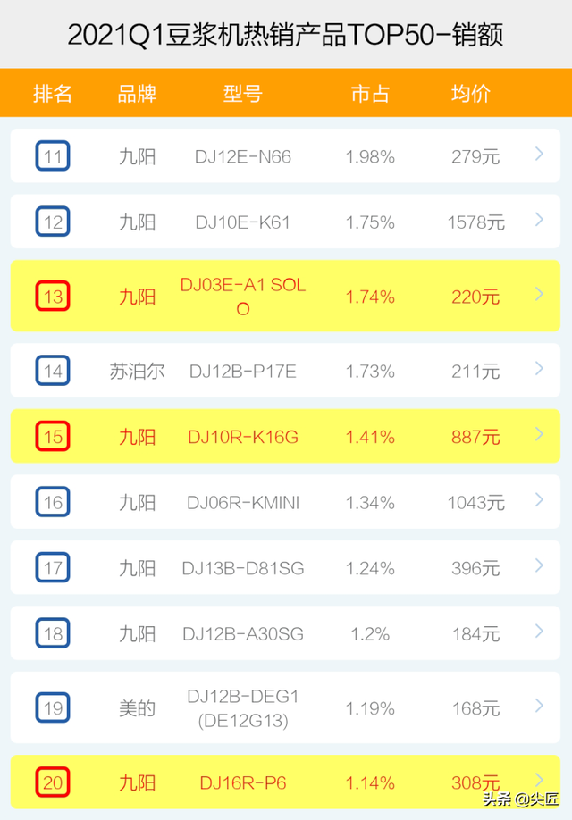 豆浆机排行榜10强，全国豆浆机排行榜10强（2021年1季度TOP50爆款榜单透秘）