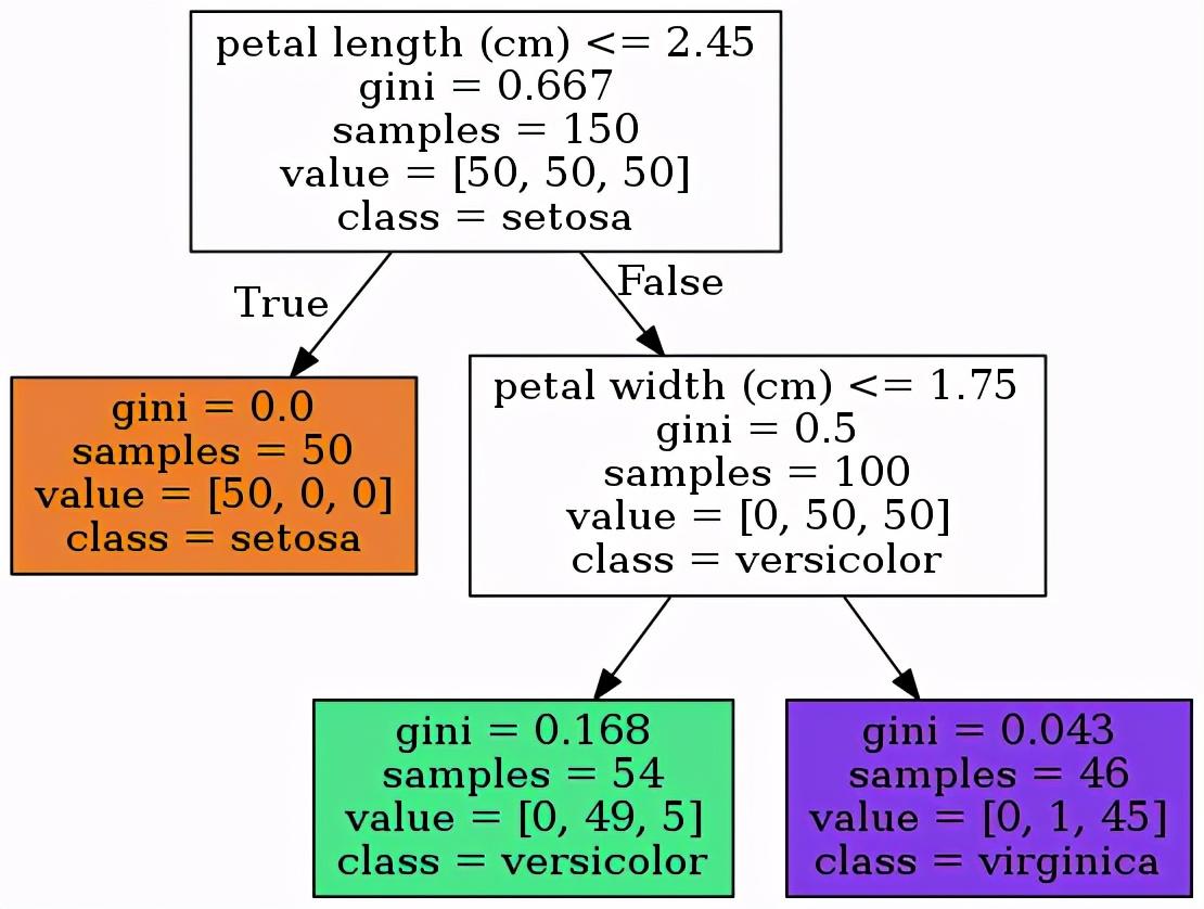 决策树例题经典案例（决策树学习笔记）