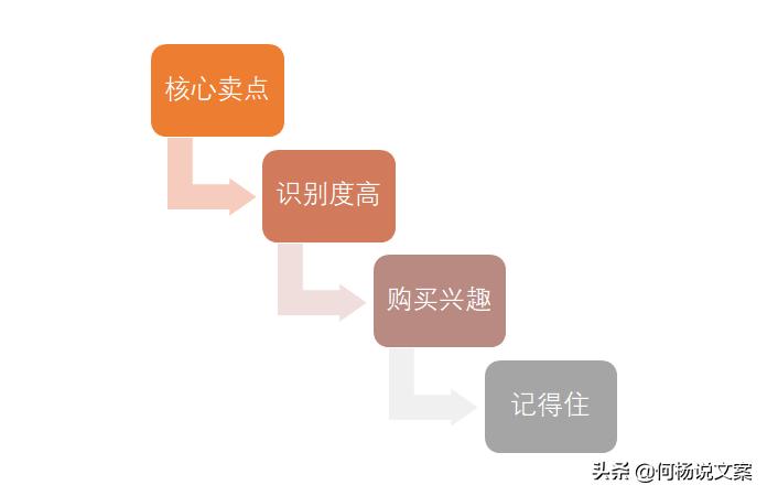 核心卖点有哪些（产品找到核心卖点的3个要点）