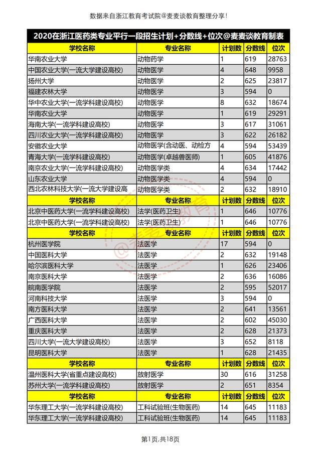 浙江医药技术学校（浙江考生想学医得考多少分）