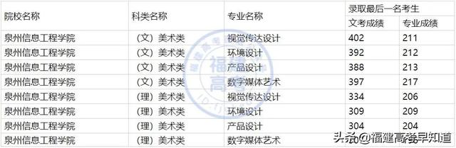 莆田学院分数线，莆田学院宿舍条件怎么样是几本大学（福建省38所本科大学2020年专业录取分公布）