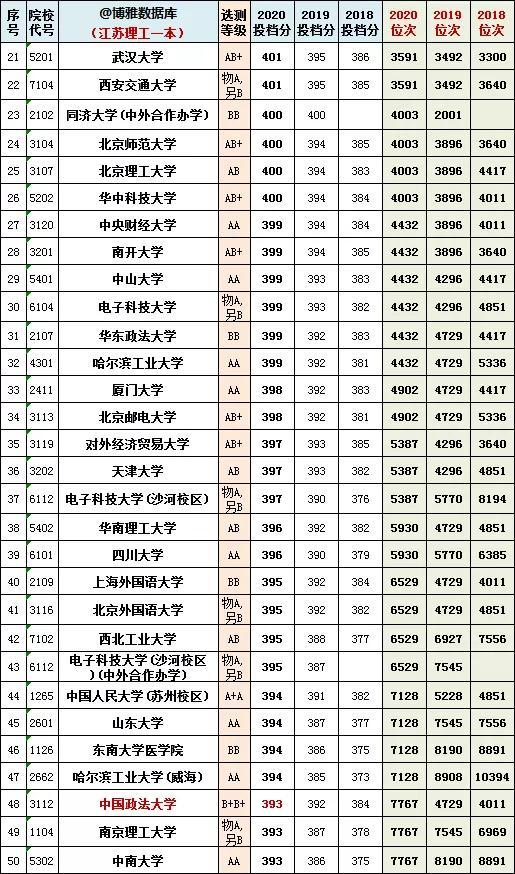 江苏高考一本分数线，2022江苏高考分数线（江苏省2018~2020年一/二本投档分、位次）
