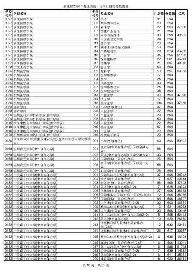 浙江一本分数线，31省区市高考分数线全部公布（2020浙江高考一段各院校录取投档线汇总）