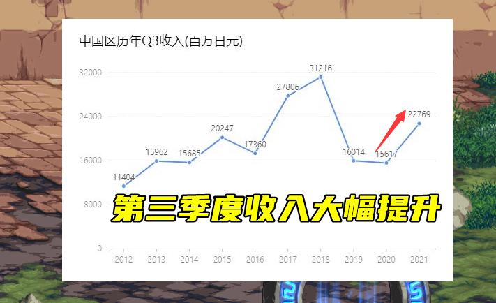 dnf玩家数量2022统计（月活用户下降50万，收入反而上涨33%）