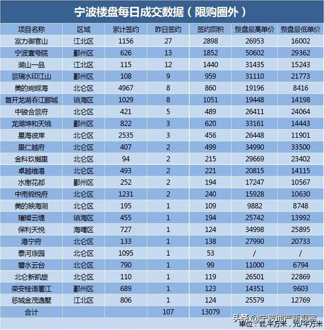 宁波透明售房网官网，签约面积约47359.81平