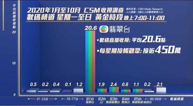 全港电视台收视首次被公开，TVB大台地位依旧无法撼动