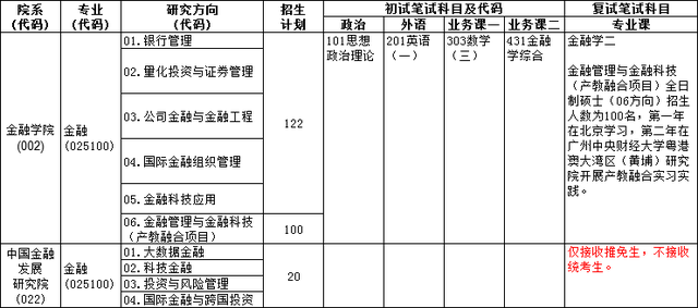 金融学考研需要考哪些科目，金融学考研初试考什么科目（金融专硕考研难不难）