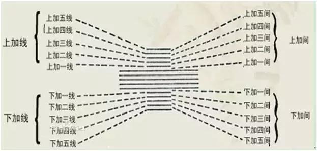 五线谱上画的是什么，五线谱上画的是什么（零基础学习五线谱基础知识）