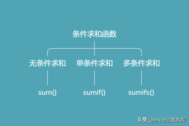 sumifs函数怎么用，sumifs函数案例（条件求和函数Sumif、Sumifs的超级实用技巧）