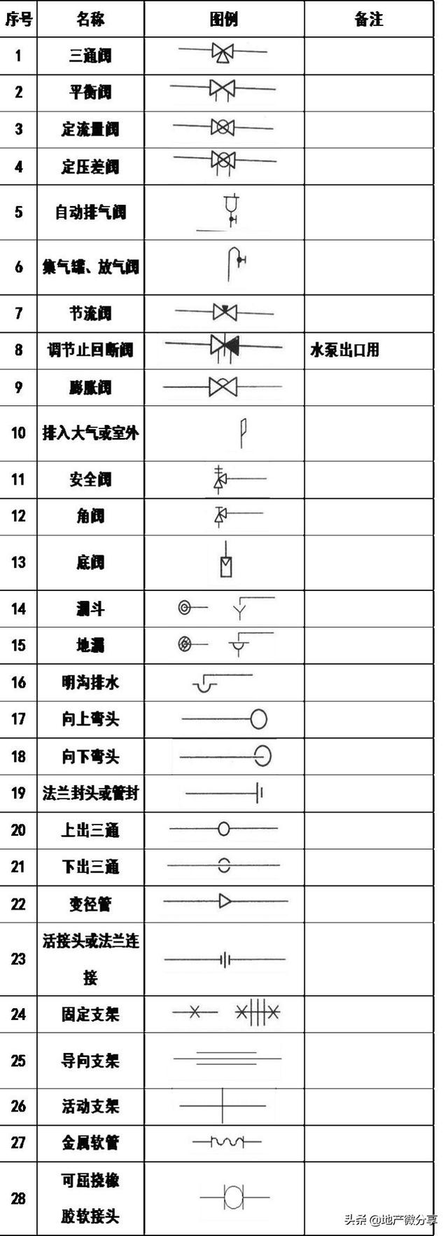 图纸上的焊接符号大全，焊接图纸符号标注大全（暖通空调、给排水、消防CAD图例符号大全与画法）