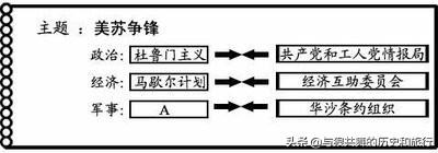 二战后，旷日持久、未见硝烟的冷战是怎么开始的？标志是什么？
