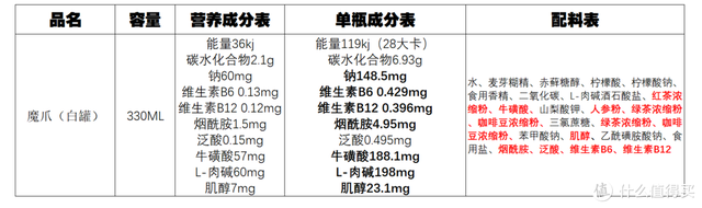 红牛能提神几小时，11款功能性饮料对比分析