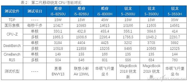 锐龙3550h和3500u，锐龙3550h和3500u评测（第二代移动锐龙处理器有多强）