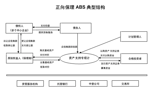 金融abs是什么意思，金融中的abs是什么意思（供应链金融ABS的5种模式）
