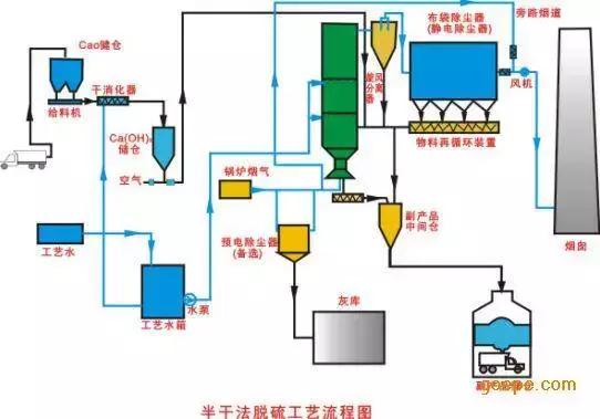 半干法脱硫流程图，现运行的各种脱硫工艺流程图汇总