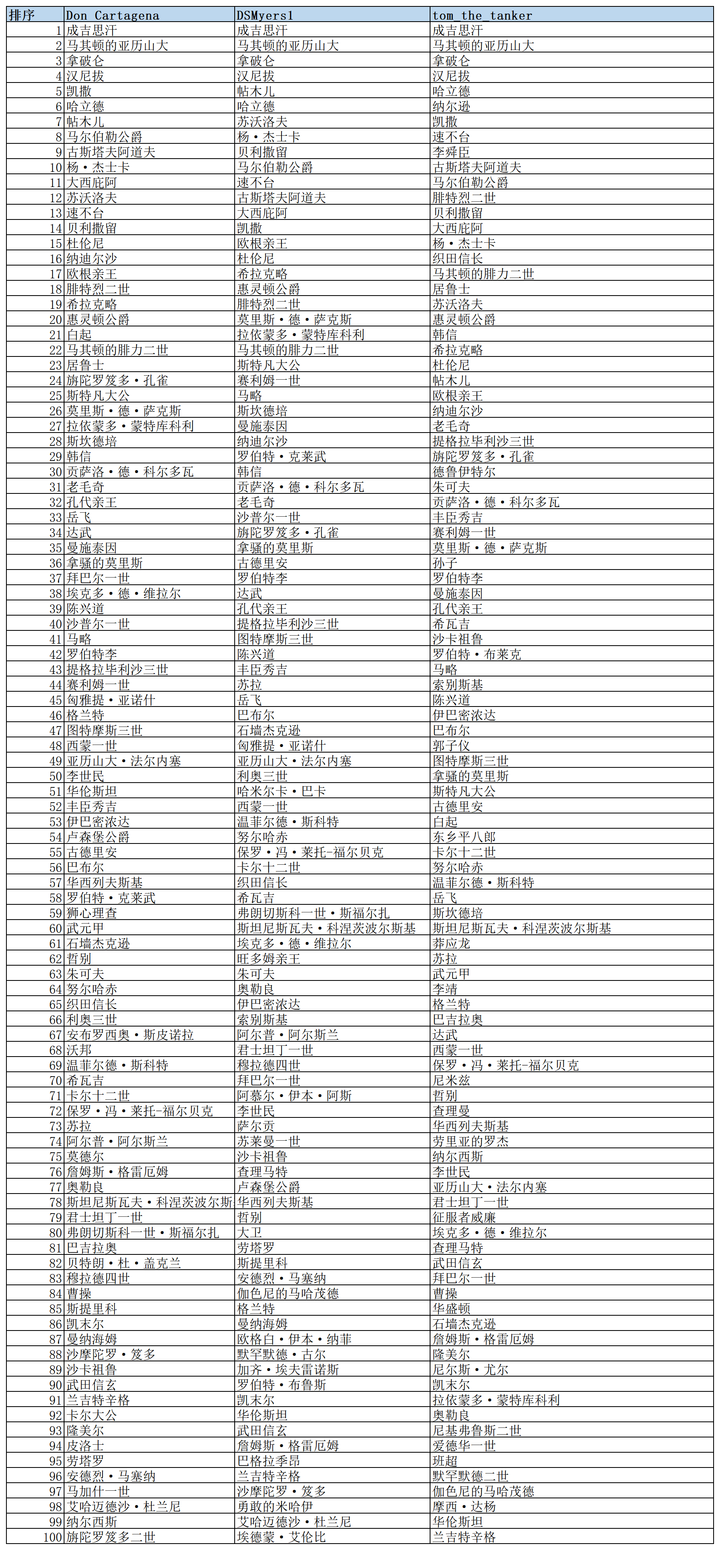 历史100猛将纯武力排行，历史三国武将排名前100名（国外网友眼中的世界100大名将）