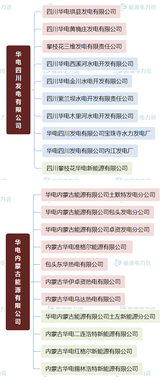 华能集团下面共有多少个电厂，华能集团下属电厂（国家能源集团、国家电投、中国华电下属电厂明细）