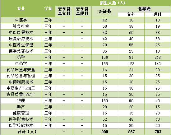 广东江门艺华旅游职业学院（2020年3）