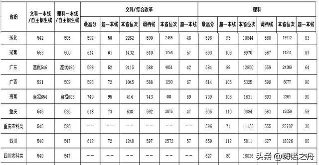西南大学荣昌校区分数，2022西南大学（2019年西南大学在各省录取分数线）