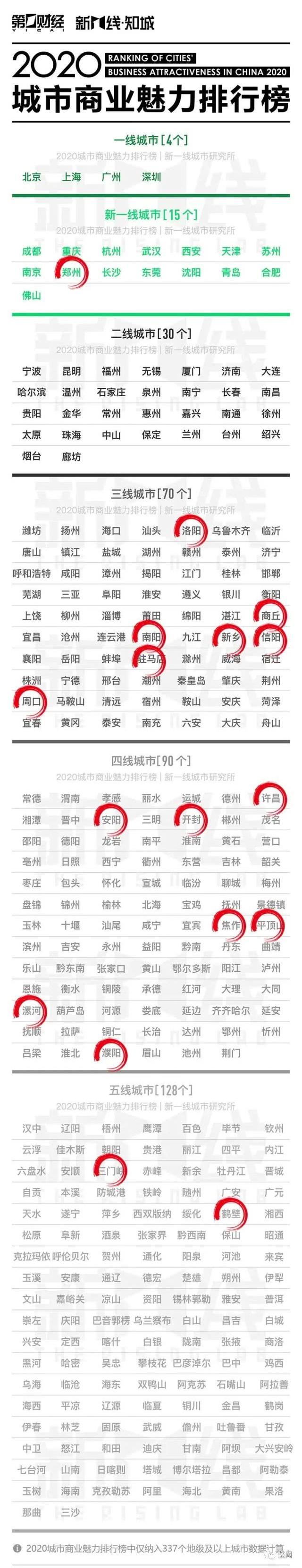 许昌是几线城市，许昌为什么没有四线城市（、许昌四线……河南人快看看）