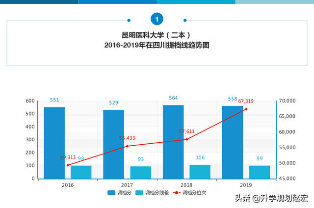 二本医科大学口腔医学最低多少分，二本医科大学最新排名及最低录取分数线（昆明医科大学2019年提档线最高638分）