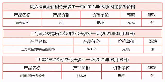 哪里买黄金纸黄金在哪里买会不会跌破350元每克