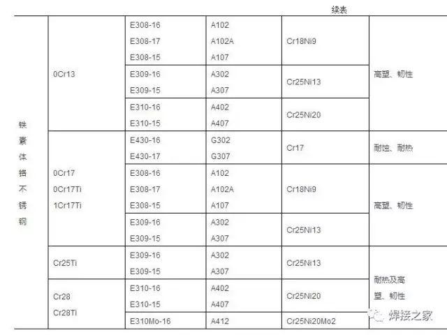 不锈钢焊条规格型号，不锈钢焊丝型号规格（适用于材料的范围都在里面）