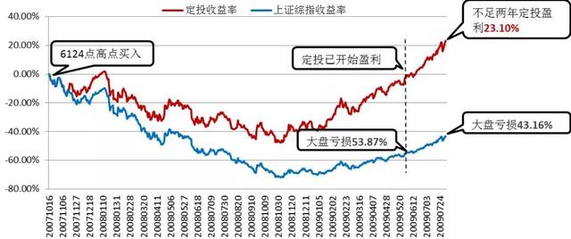 京东小金库定投规则，京东小金库定期转入（你真的不能再错过了）