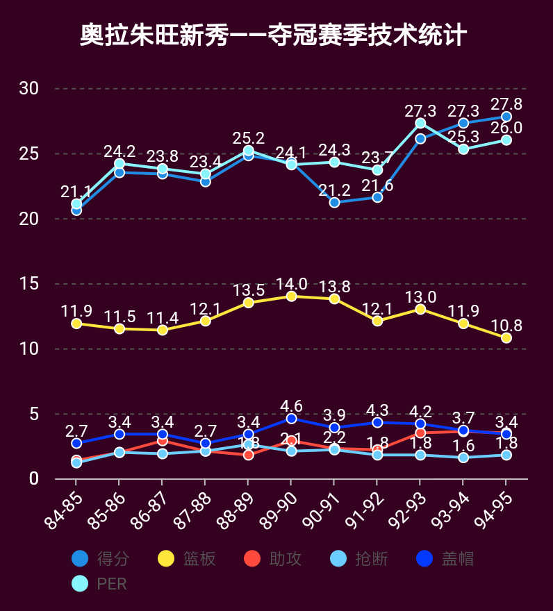 美国公牛巨人（公牛王朝下唯一幸存者）