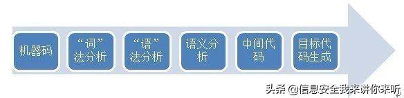 “黑客”深度学习之“反编译技术原理与实现”