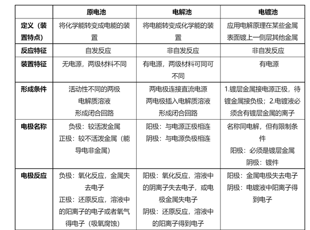 电解饱和食盐水方程式，电解饱和食盐水化学方程式（高中化学原电池电解池知识总结）
