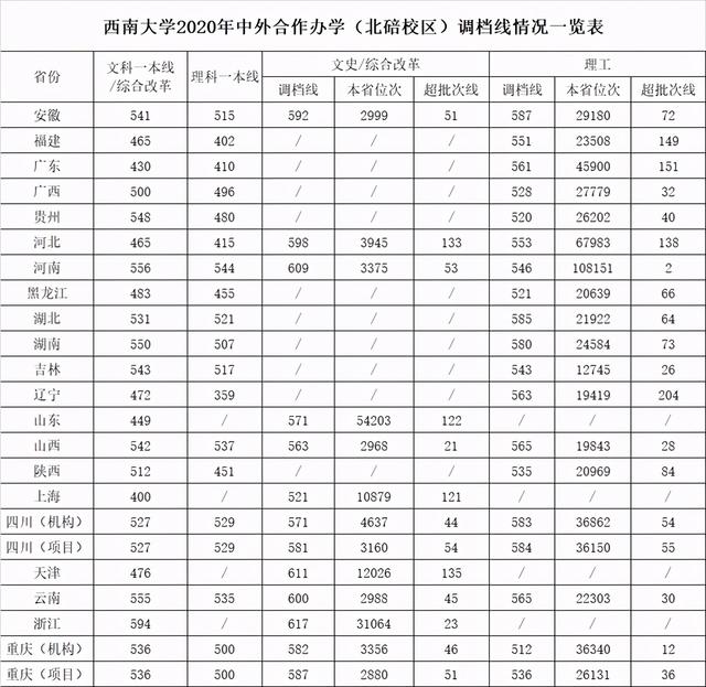 西南大学录取分数线，西南大学高考历年录取分数线一览表（2018-2020年各批次在各省市录取分数线汇总）