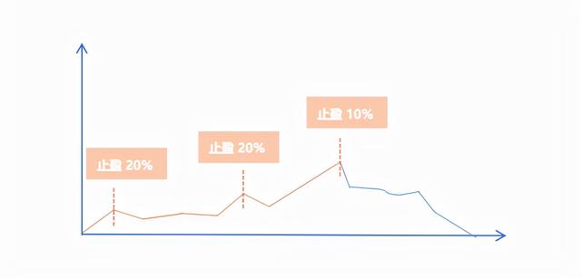 定投基金如何贖回獲利好，定投基金收益怎么贖回？