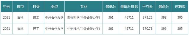 长春工业大学录取分数线，长春工业大学2022录取分数线是多少以及附历年各专业录取分数线（10余所院校2021年各专业录取分数线统计）
