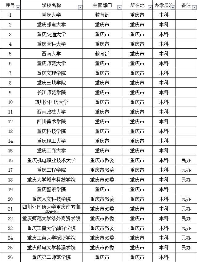 重庆工商大学是一本么，重庆工商大学是一本吗（重庆最好的二本大学有哪些）