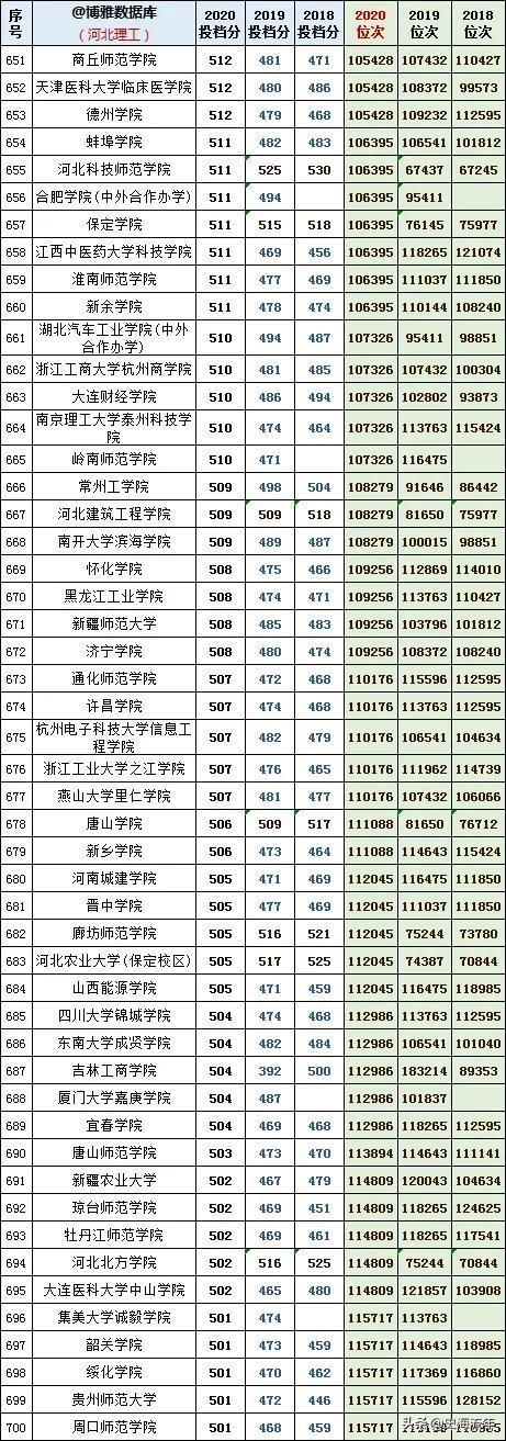 往年高考录取分数线，2021年青海高考录取分数线（1000多所本科院校3年录取分数线、位次号）