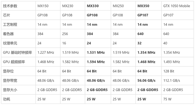 mx330属于什么档次的显卡，mx330显卡属于什么级别（和MX350入门级独立显卡评测）