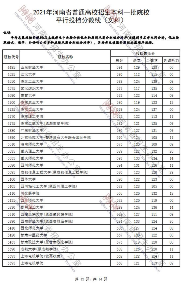 河南省2021年高考录取分数线一览表，哈尔滨工业大学2021年录取分数线（2021河南高考本科一批院校平行投档分数线）