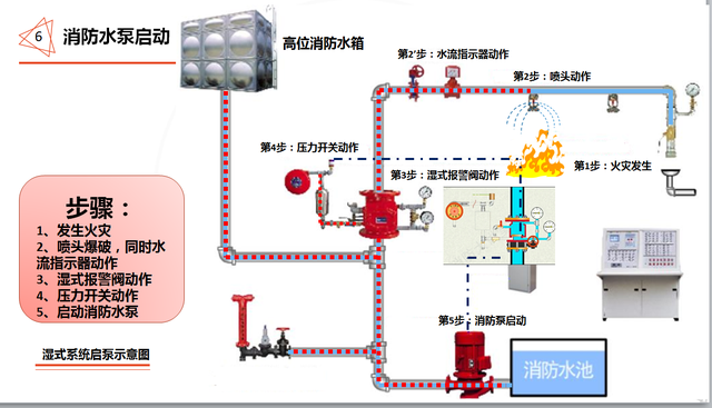 预作用系统和干式灭火系统的区别，湿式、干式、雨淋、预作用分不清