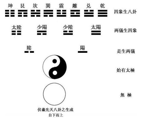 《易經》被稱為