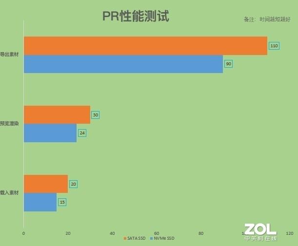 nvme固态硬盘和ssd固态硬盘哪个好，SSD那么贵