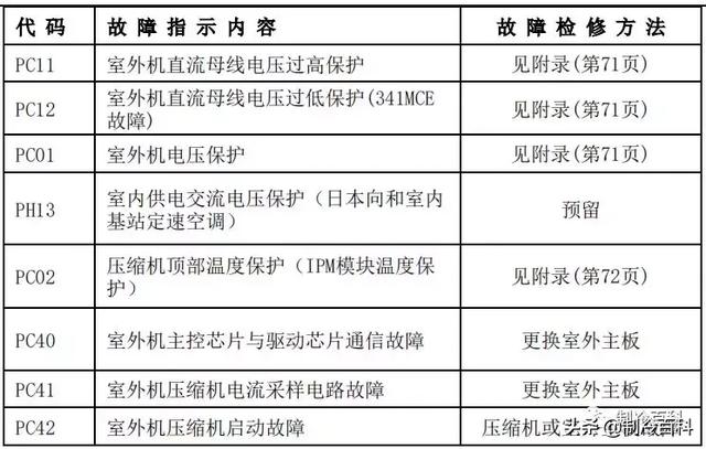 空调常见故障代码及处理方法，空调常见故障代码和维护保养方法介绍（最新最全┃美的空调故障代码手册大全）