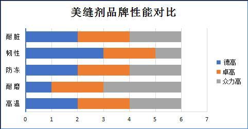 卓高美缝剂是十大名牌吗，卓高美缝剂怎么样（德高、卓高、众力高美缝剂怎么选）